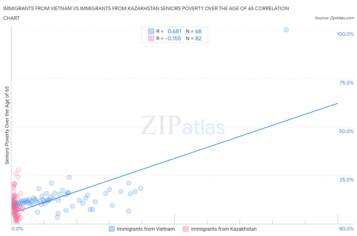 Immigrants from Vietnam vs Immigrants from Kazakhstan Seniors Poverty Over the Age of 65