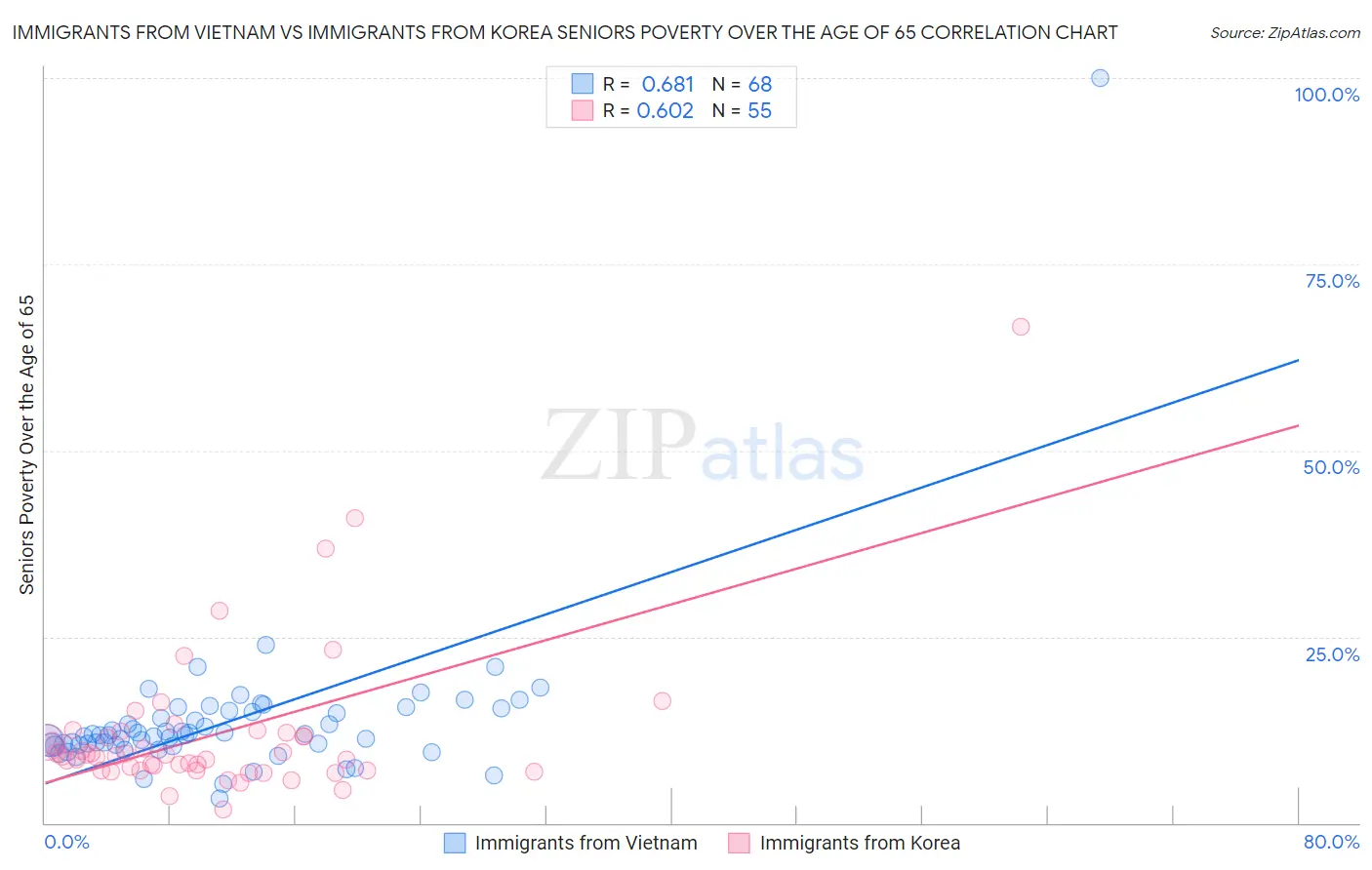 Immigrants from Vietnam vs Immigrants from Korea Seniors Poverty Over the Age of 65