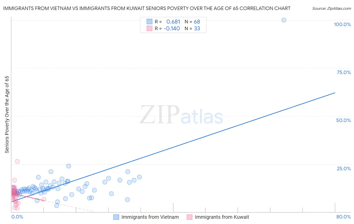 Immigrants from Vietnam vs Immigrants from Kuwait Seniors Poverty Over the Age of 65