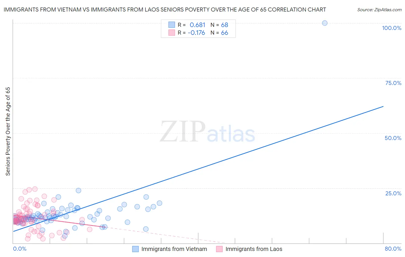 Immigrants from Vietnam vs Immigrants from Laos Seniors Poverty Over the Age of 65