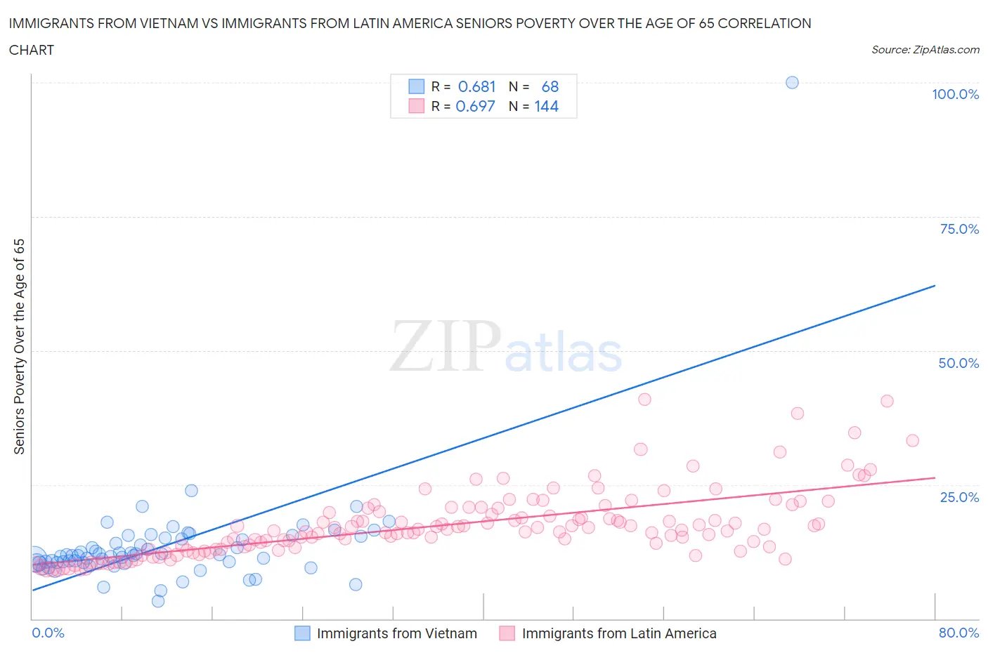 Immigrants from Vietnam vs Immigrants from Latin America Seniors Poverty Over the Age of 65