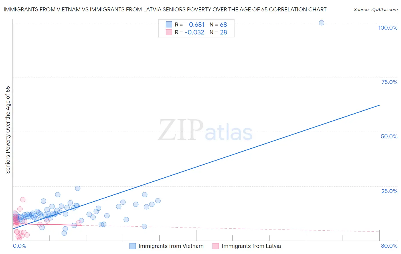 Immigrants from Vietnam vs Immigrants from Latvia Seniors Poverty Over the Age of 65