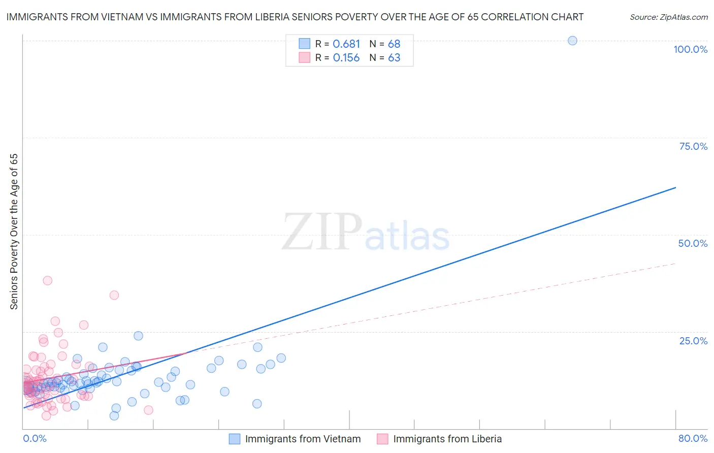Immigrants from Vietnam vs Immigrants from Liberia Seniors Poverty Over the Age of 65