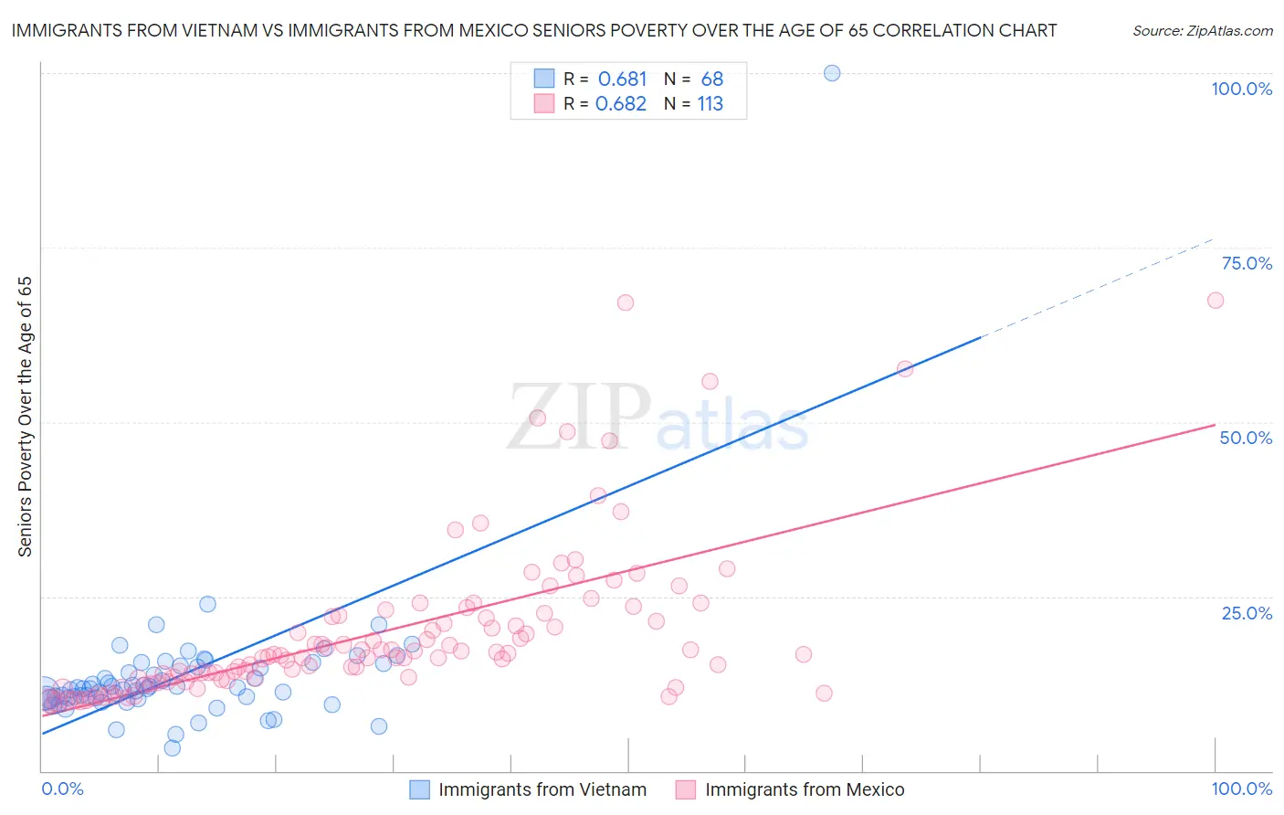 Immigrants from Vietnam vs Immigrants from Mexico Seniors Poverty Over the Age of 65