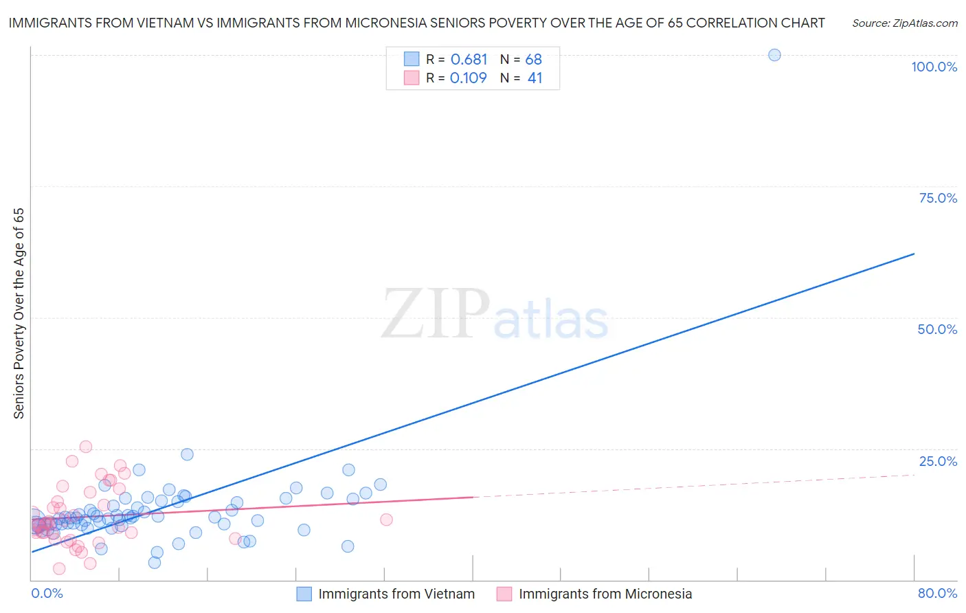 Immigrants from Vietnam vs Immigrants from Micronesia Seniors Poverty Over the Age of 65