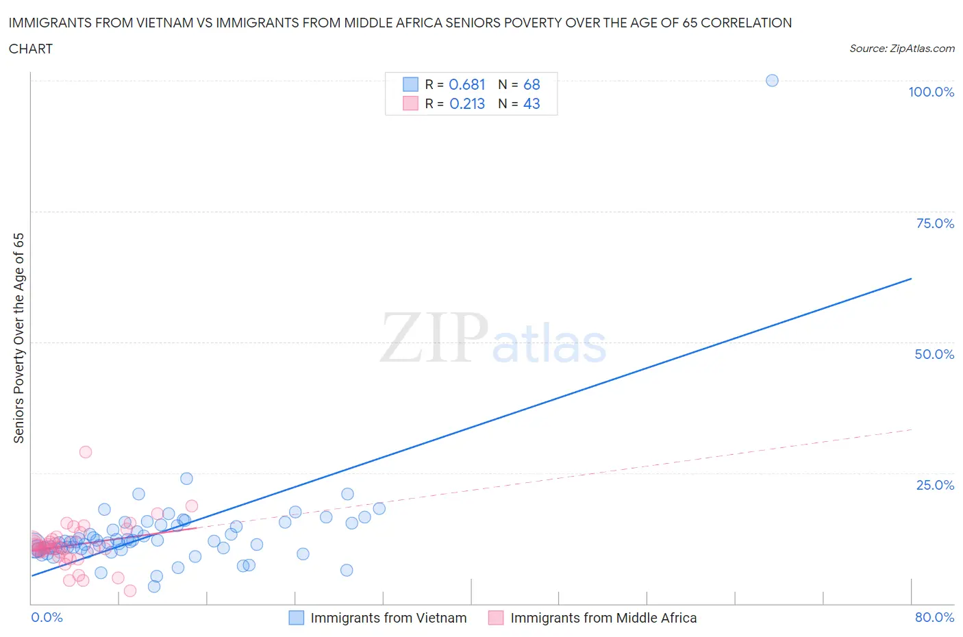 Immigrants from Vietnam vs Immigrants from Middle Africa Seniors Poverty Over the Age of 65