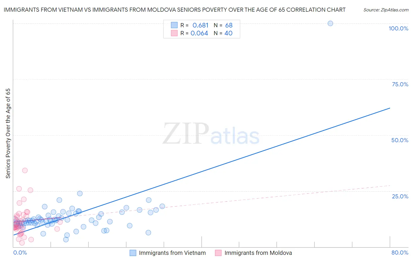 Immigrants from Vietnam vs Immigrants from Moldova Seniors Poverty Over the Age of 65