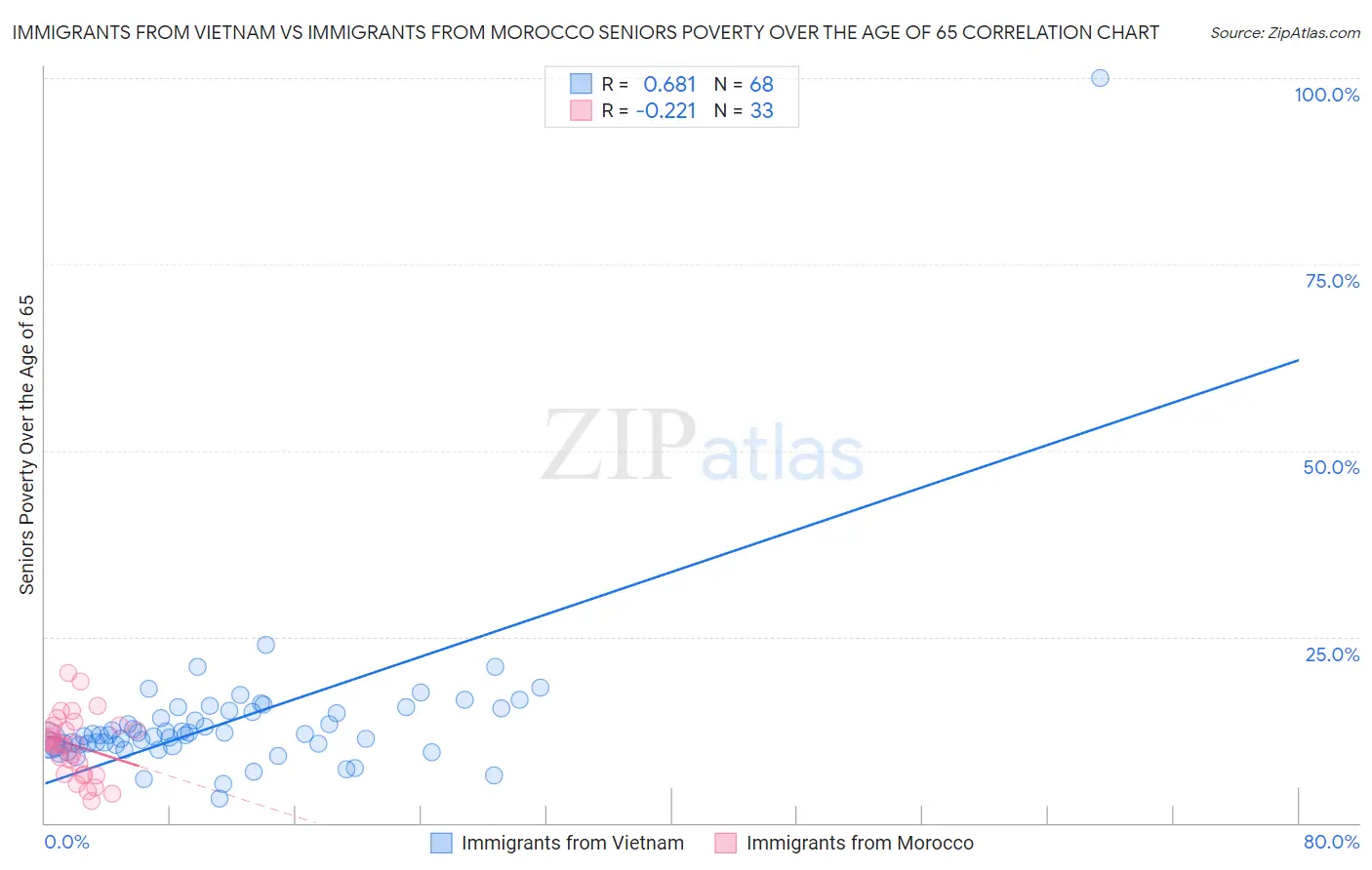 Immigrants from Vietnam vs Immigrants from Morocco Seniors Poverty Over the Age of 65