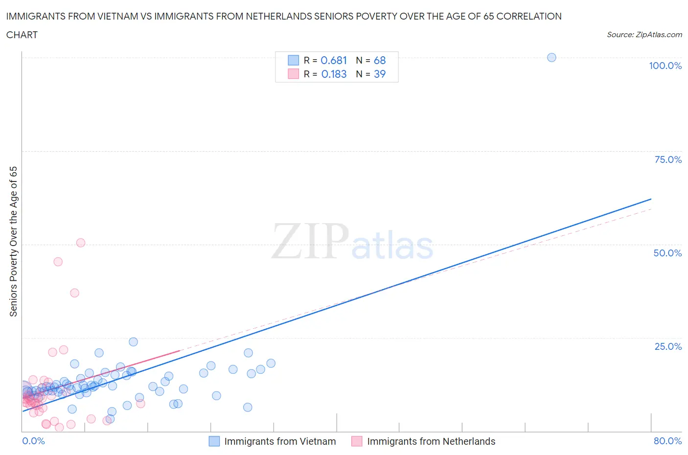 Immigrants from Vietnam vs Immigrants from Netherlands Seniors Poverty Over the Age of 65