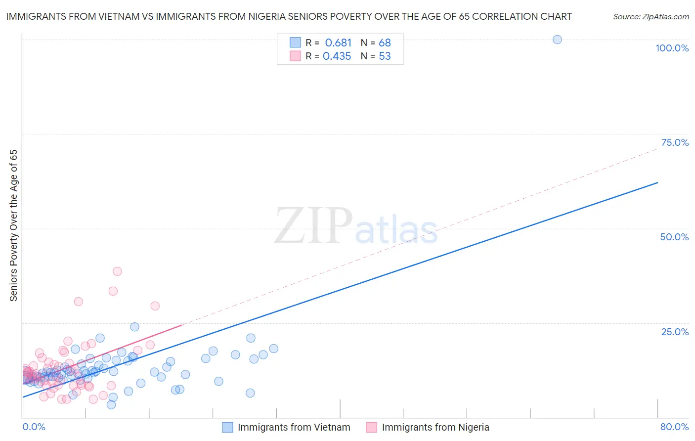 Immigrants from Vietnam vs Immigrants from Nigeria Seniors Poverty Over the Age of 65