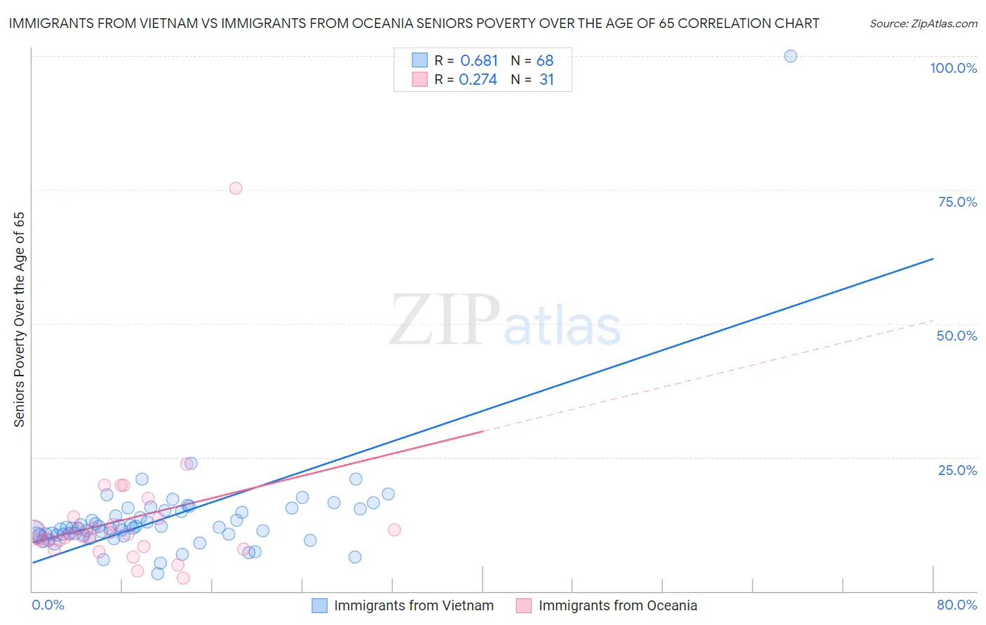 Immigrants from Vietnam vs Immigrants from Oceania Seniors Poverty Over the Age of 65