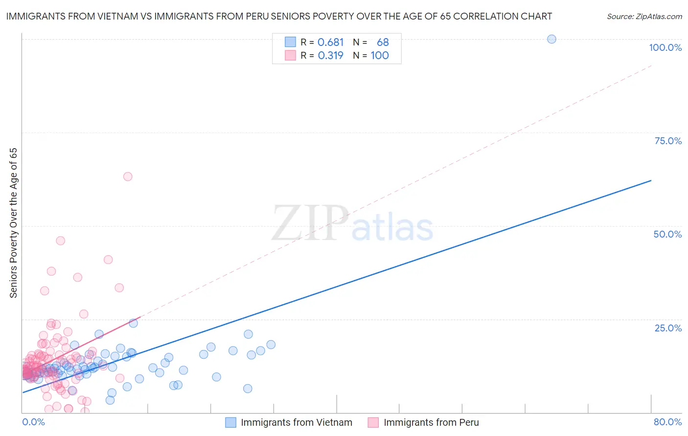 Immigrants from Vietnam vs Immigrants from Peru Seniors Poverty Over the Age of 65