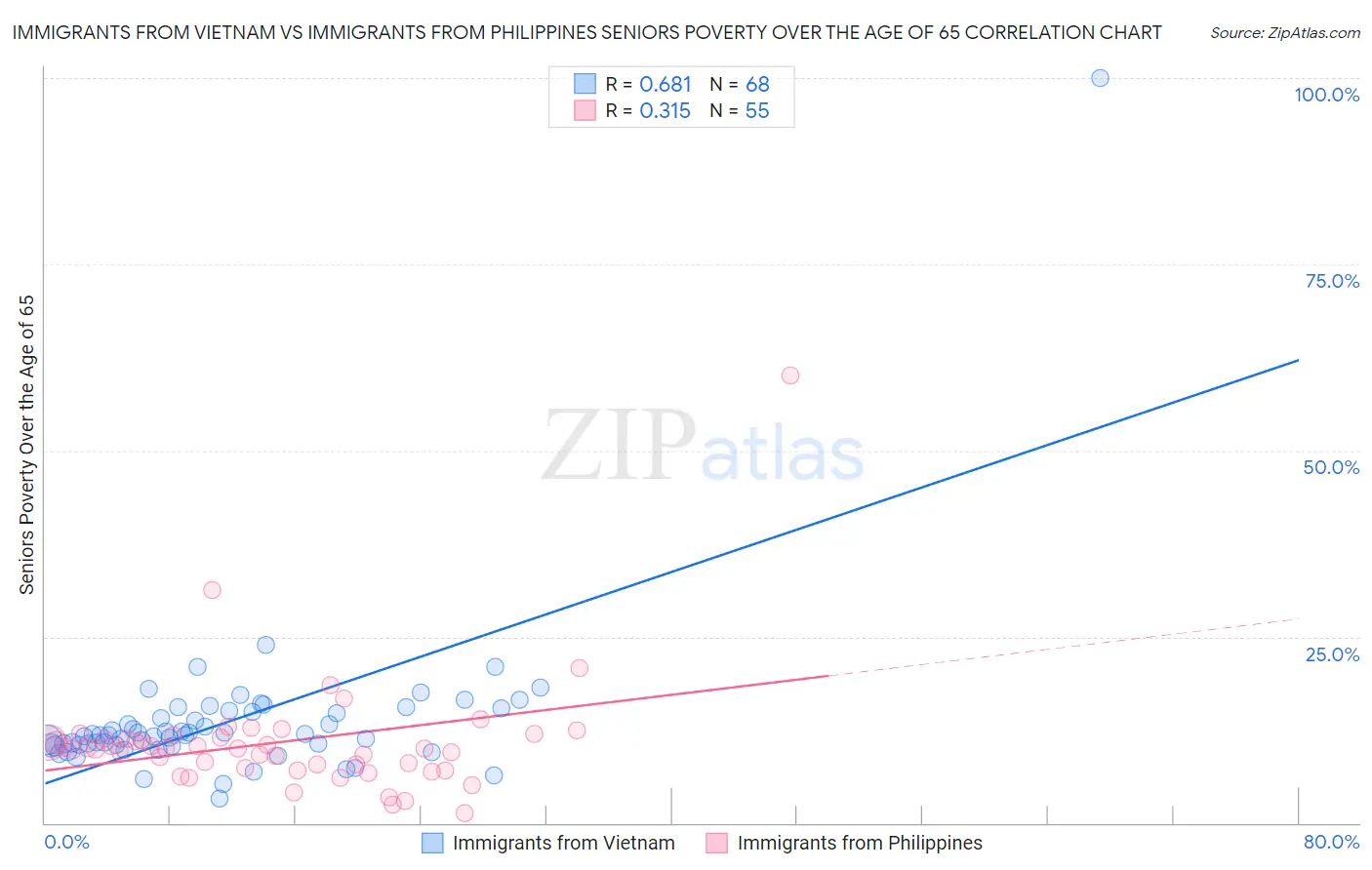 Immigrants from Vietnam vs Immigrants from Philippines Seniors Poverty Over the Age of 65