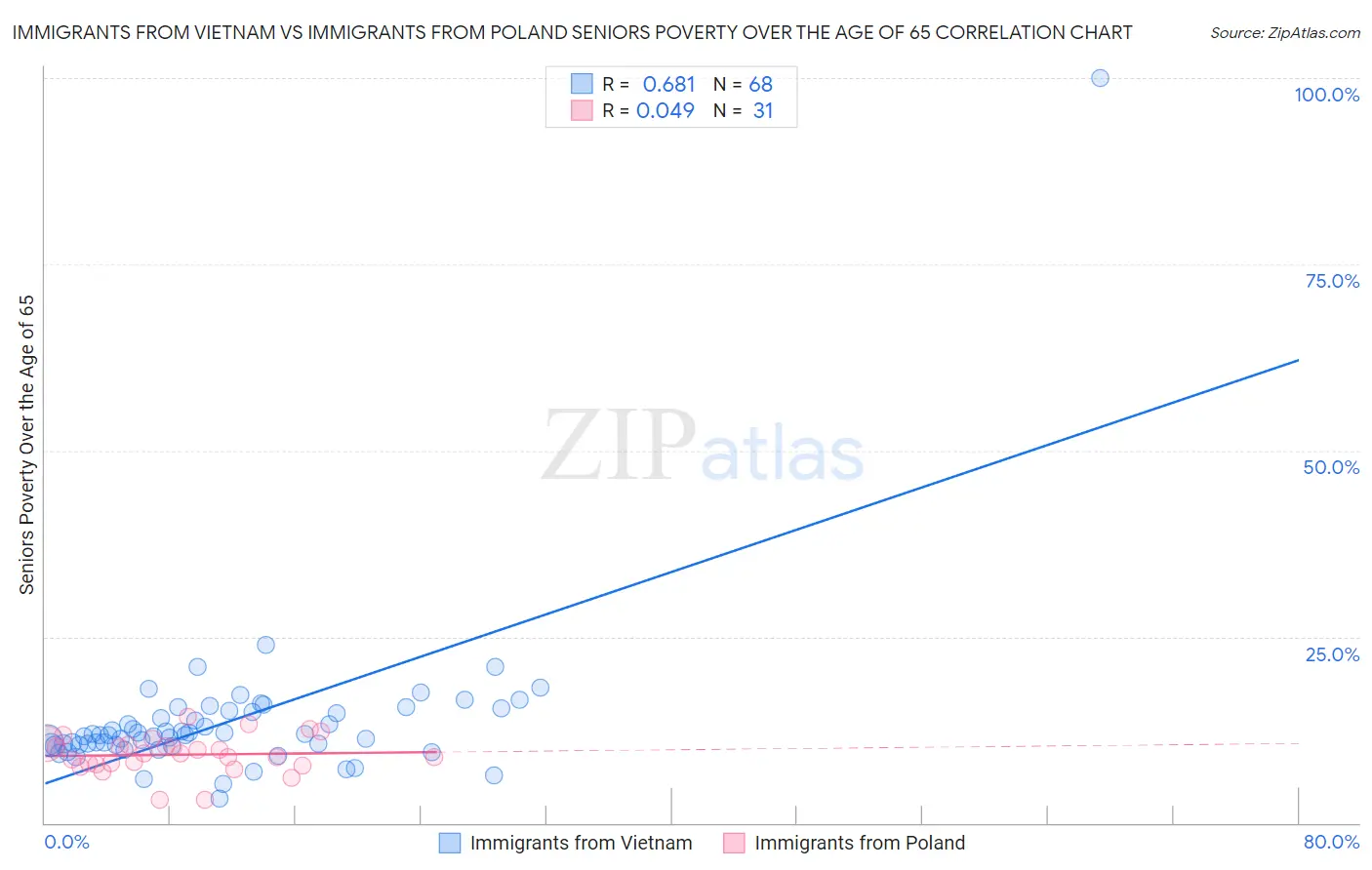 Immigrants from Vietnam vs Immigrants from Poland Seniors Poverty Over the Age of 65