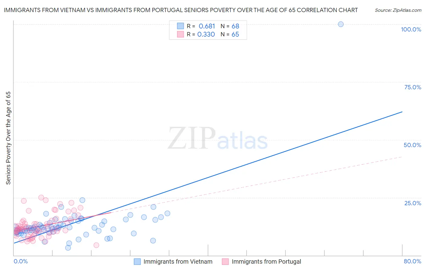 Immigrants from Vietnam vs Immigrants from Portugal Seniors Poverty Over the Age of 65