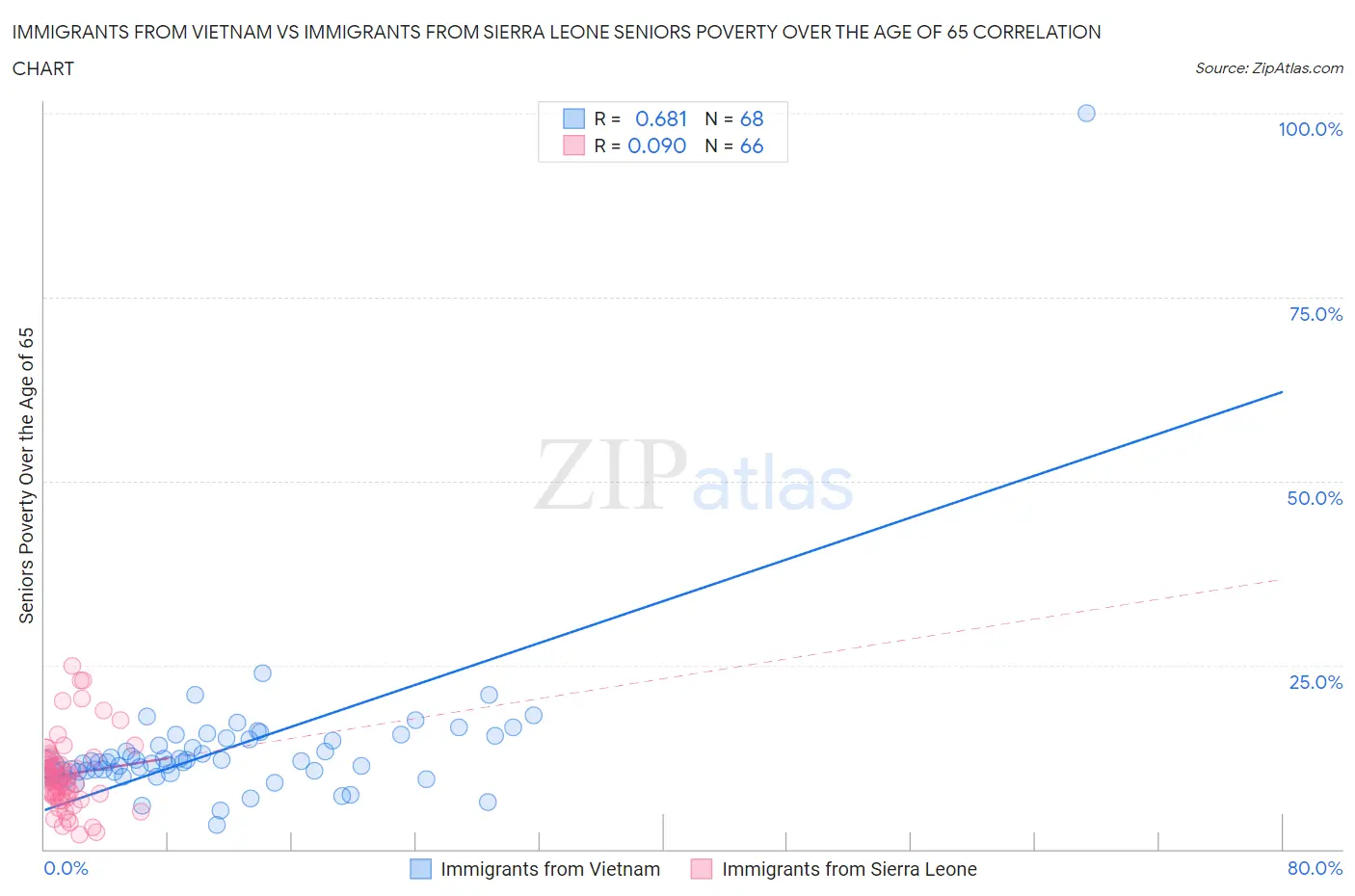 Immigrants from Vietnam vs Immigrants from Sierra Leone Seniors Poverty Over the Age of 65