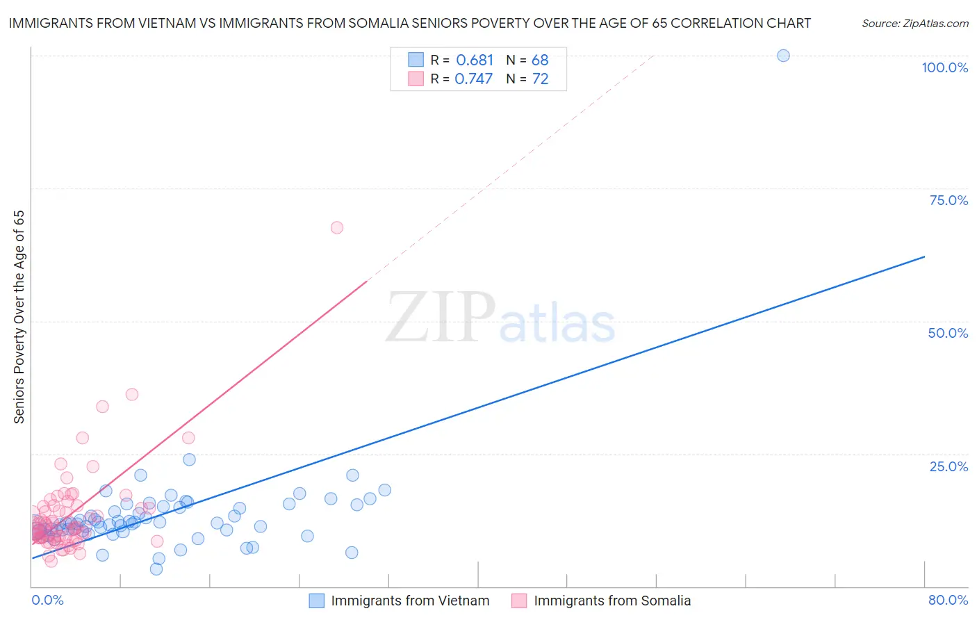 Immigrants from Vietnam vs Immigrants from Somalia Seniors Poverty Over the Age of 65