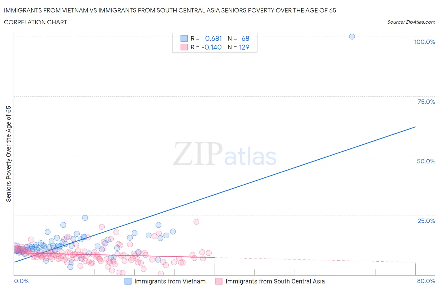 Immigrants from Vietnam vs Immigrants from South Central Asia Seniors Poverty Over the Age of 65