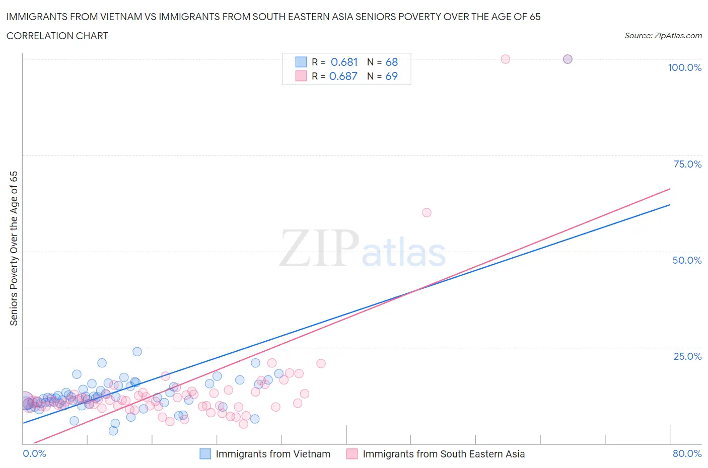 Immigrants from Vietnam vs Immigrants from South Eastern Asia Seniors Poverty Over the Age of 65