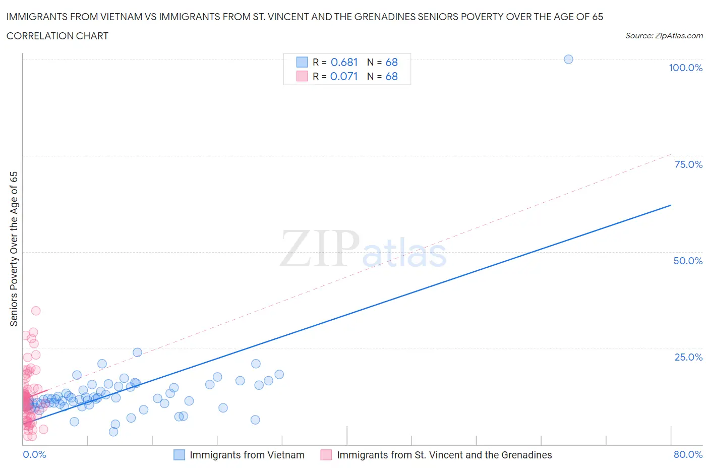 Immigrants from Vietnam vs Immigrants from St. Vincent and the Grenadines Seniors Poverty Over the Age of 65