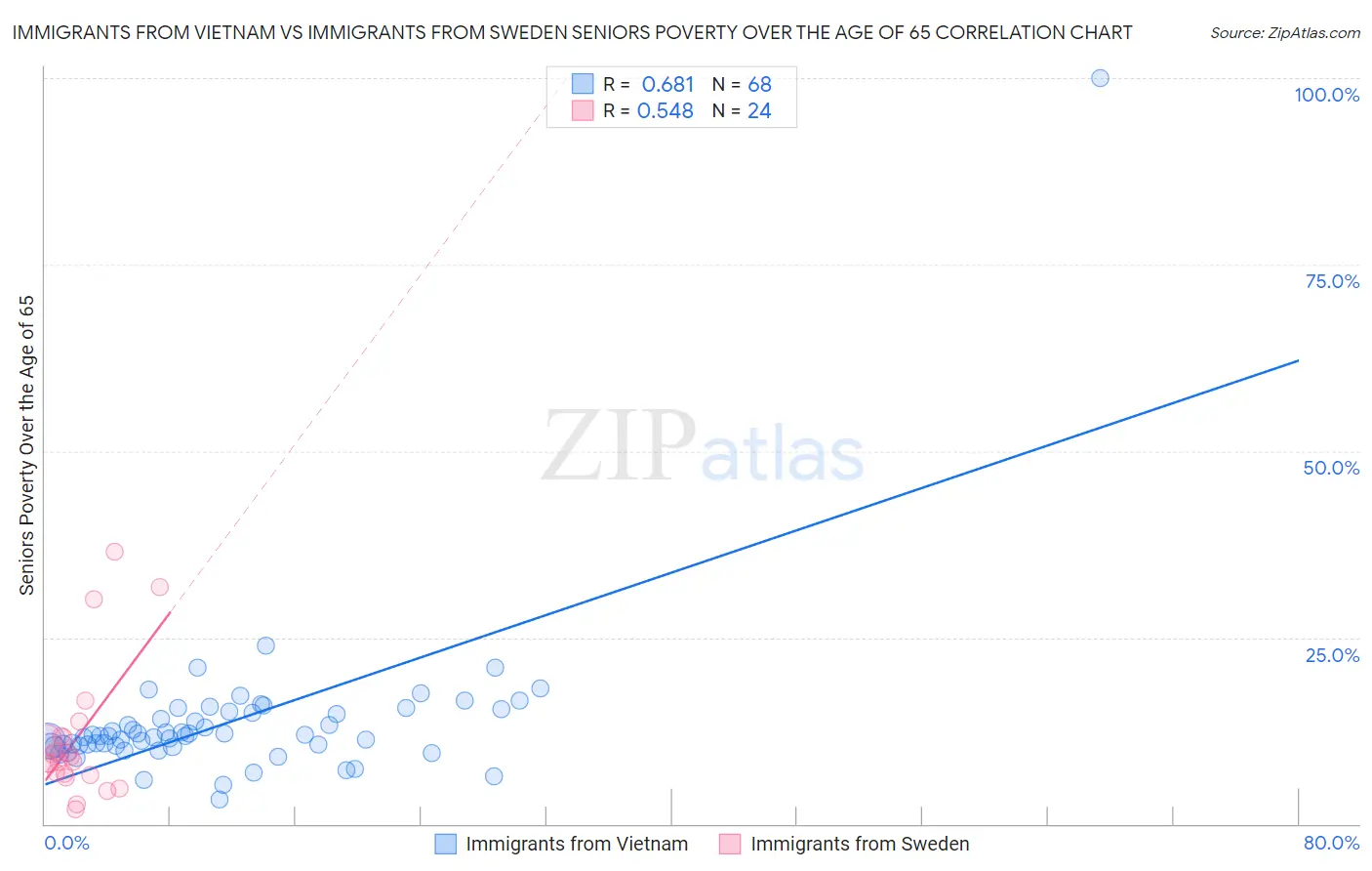 Immigrants from Vietnam vs Immigrants from Sweden Seniors Poverty Over the Age of 65