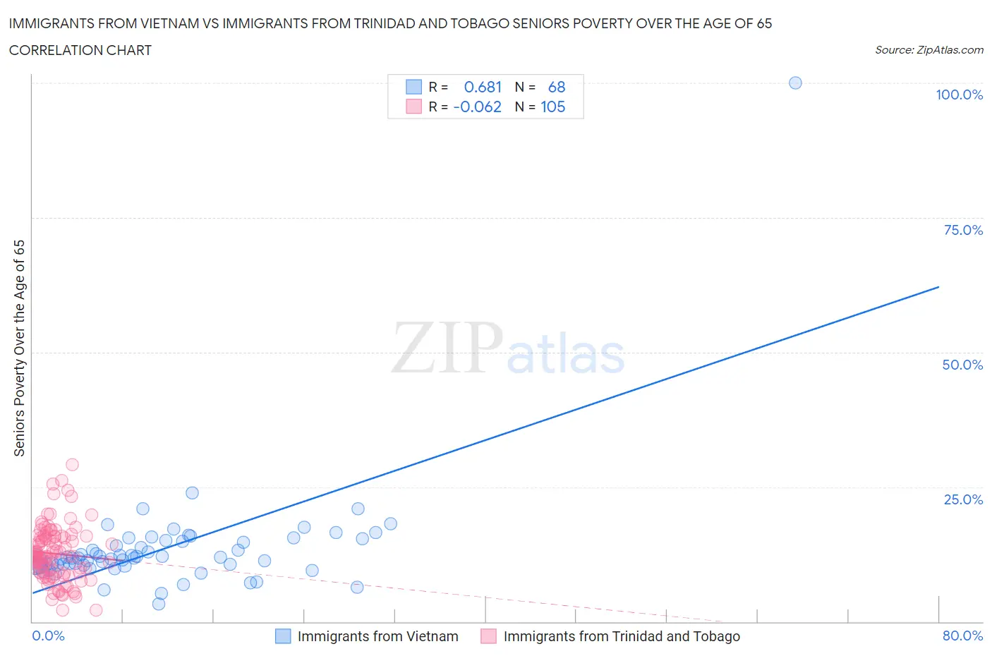 Immigrants from Vietnam vs Immigrants from Trinidad and Tobago Seniors Poverty Over the Age of 65