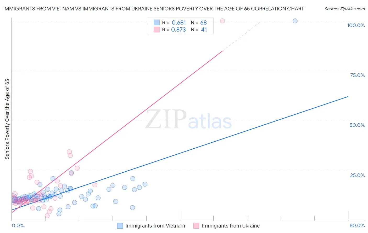 Immigrants from Vietnam vs Immigrants from Ukraine Seniors Poverty Over the Age of 65