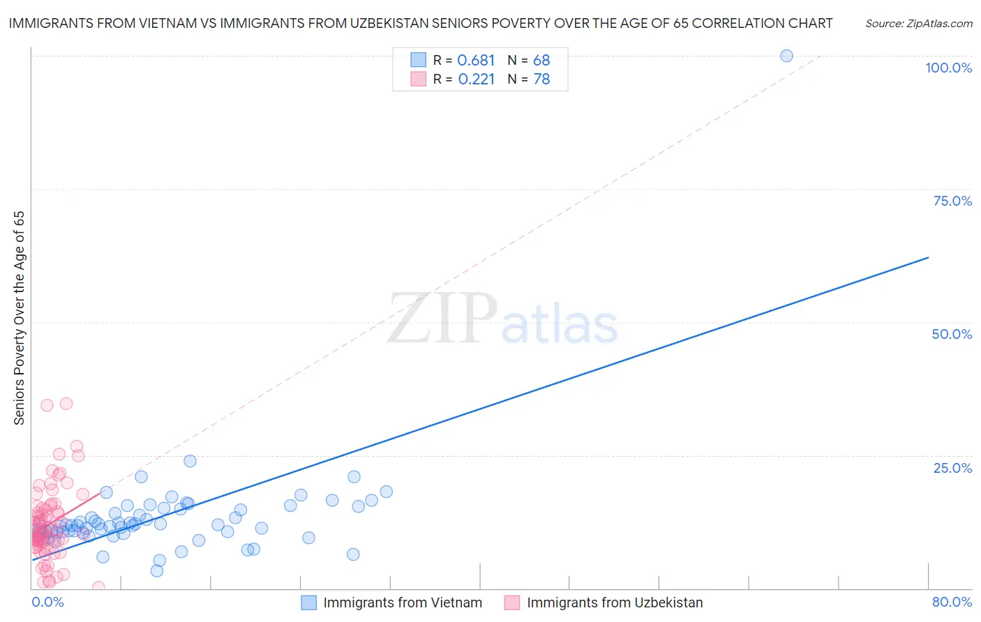 Immigrants from Vietnam vs Immigrants from Uzbekistan Seniors Poverty Over the Age of 65