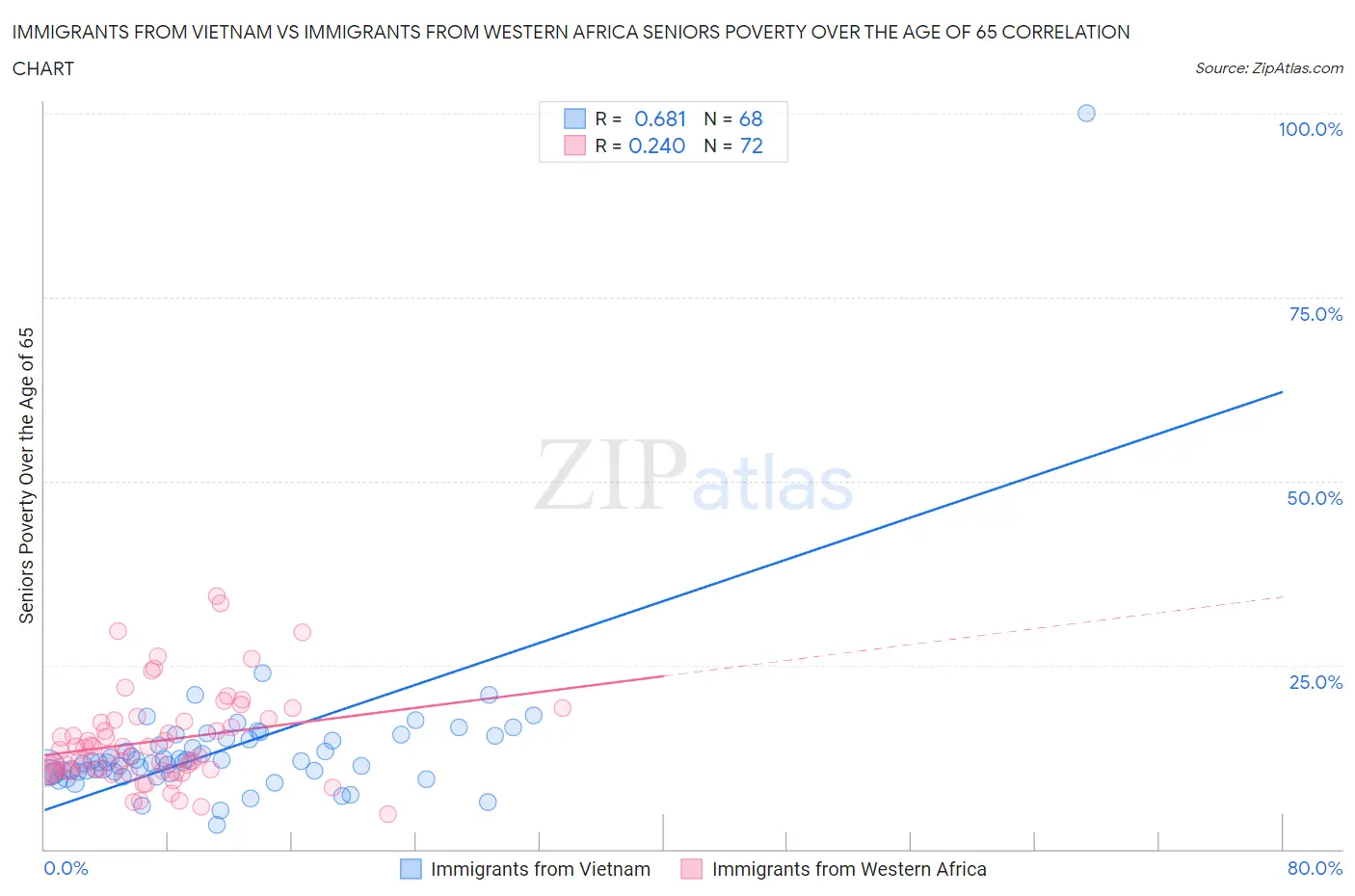 Immigrants from Vietnam vs Immigrants from Western Africa Seniors Poverty Over the Age of 65