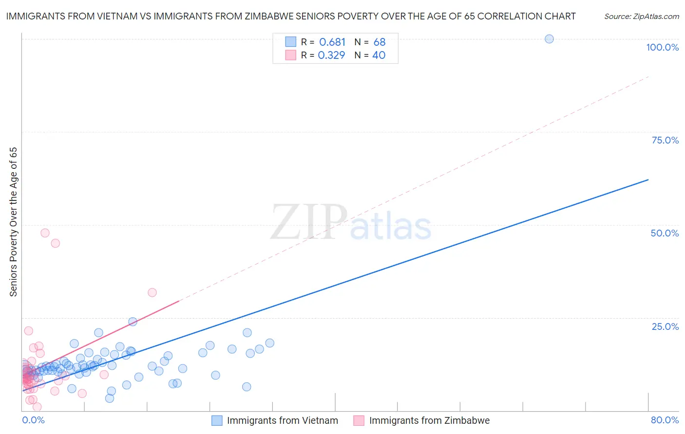 Immigrants from Vietnam vs Immigrants from Zimbabwe Seniors Poverty Over the Age of 65