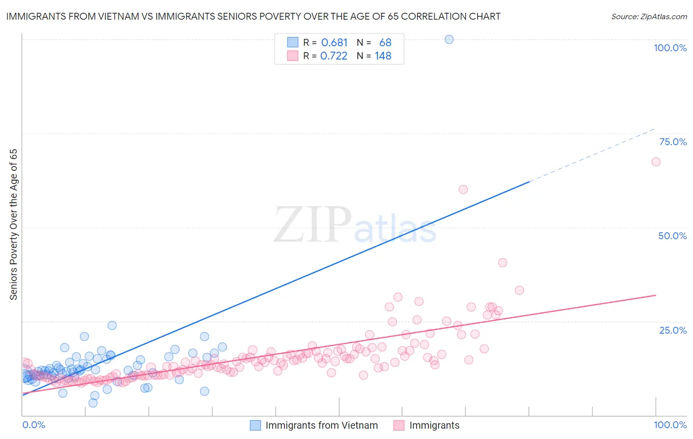 Immigrants from Vietnam vs Immigrants Seniors Poverty Over the Age of 65