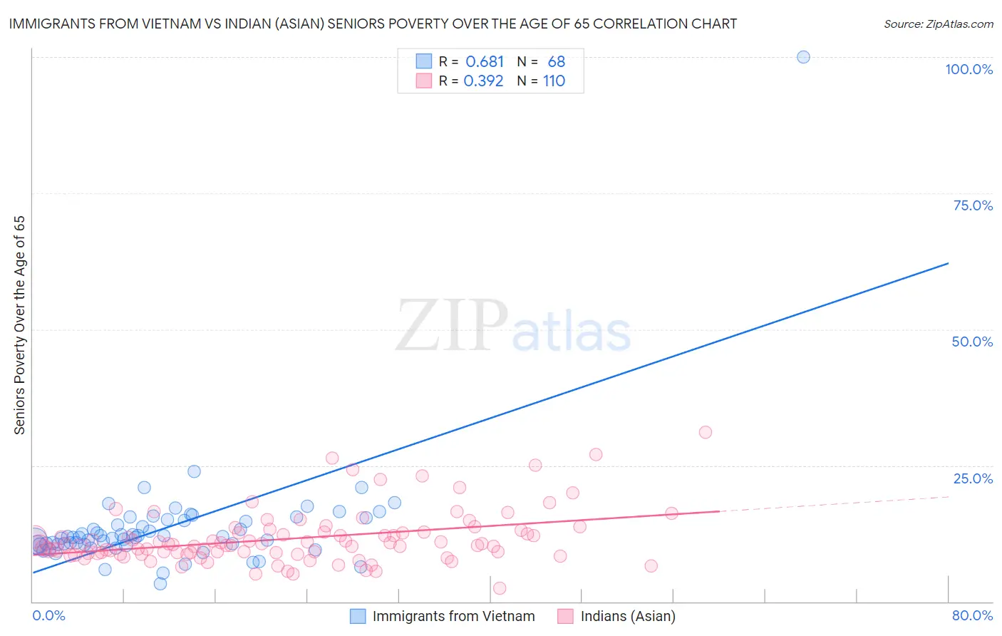 Immigrants from Vietnam vs Indian (Asian) Seniors Poverty Over the Age of 65