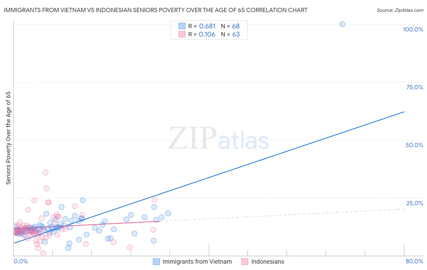 Immigrants from Vietnam vs Indonesian Seniors Poverty Over the Age of 65