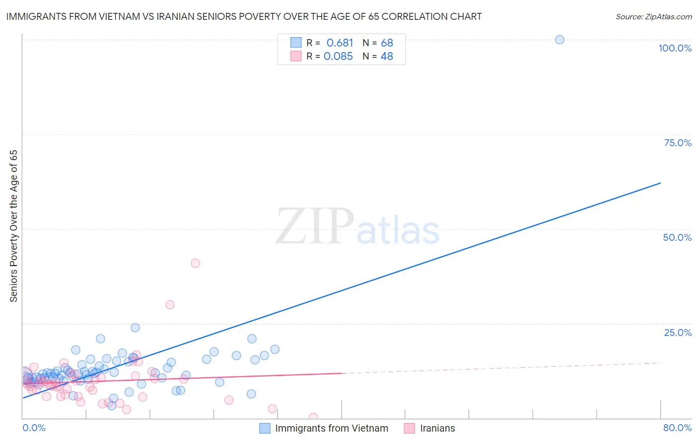 Immigrants from Vietnam vs Iranian Seniors Poverty Over the Age of 65