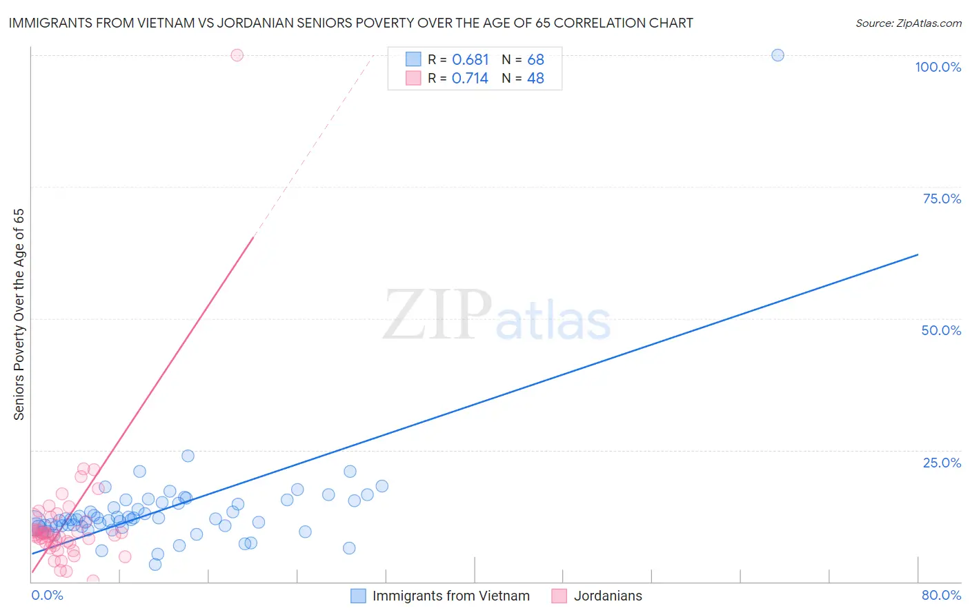 Immigrants from Vietnam vs Jordanian Seniors Poverty Over the Age of 65