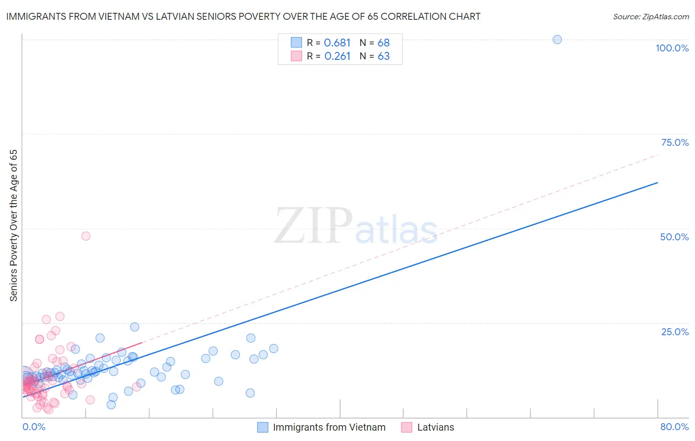 Immigrants from Vietnam vs Latvian Seniors Poverty Over the Age of 65