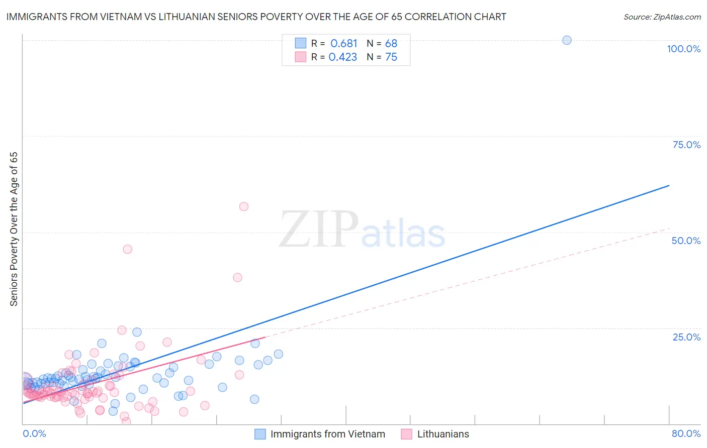 Immigrants from Vietnam vs Lithuanian Seniors Poverty Over the Age of 65