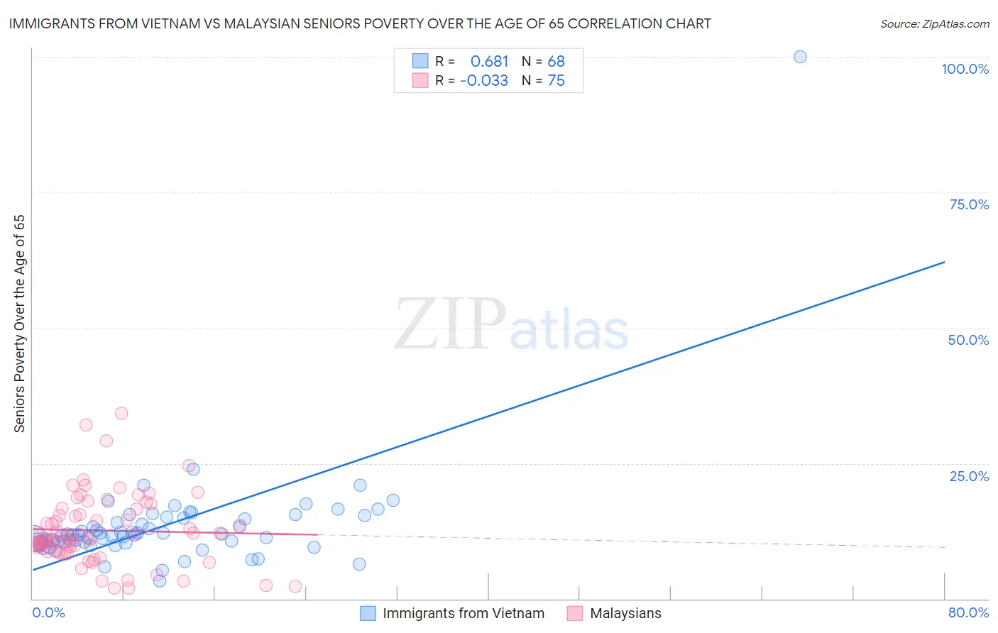 Immigrants from Vietnam vs Malaysian Seniors Poverty Over the Age of 65