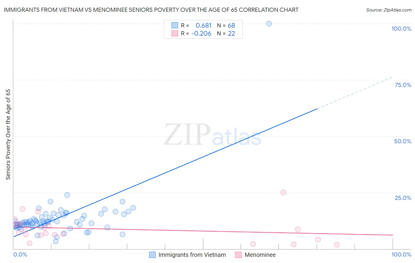 Immigrants from Vietnam vs Menominee Seniors Poverty Over the Age of 65