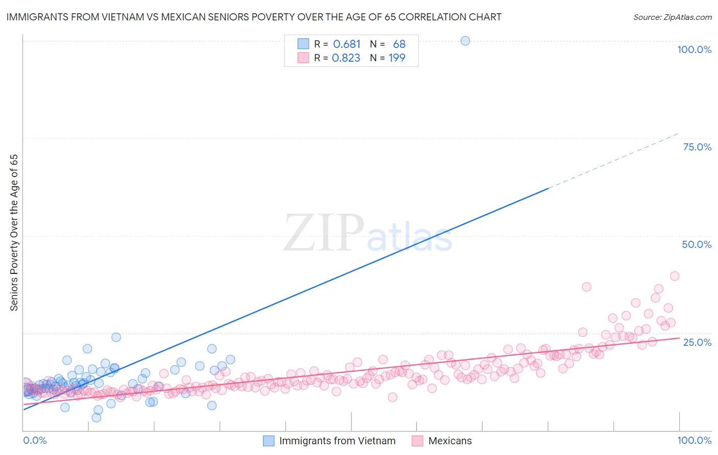 Immigrants from Vietnam vs Mexican Seniors Poverty Over the Age of 65