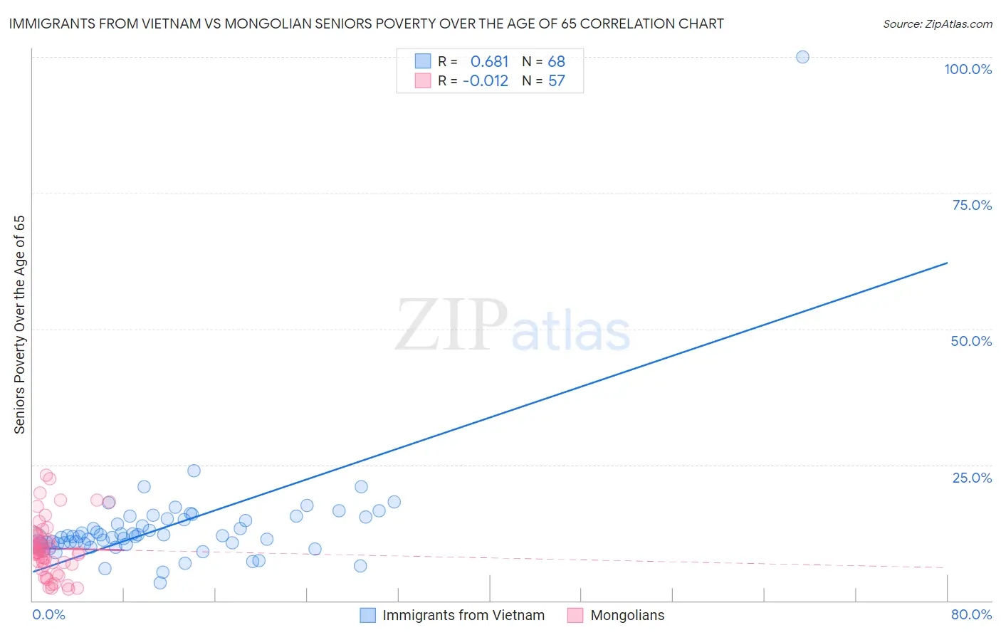 Immigrants from Vietnam vs Mongolian Seniors Poverty Over the Age of 65