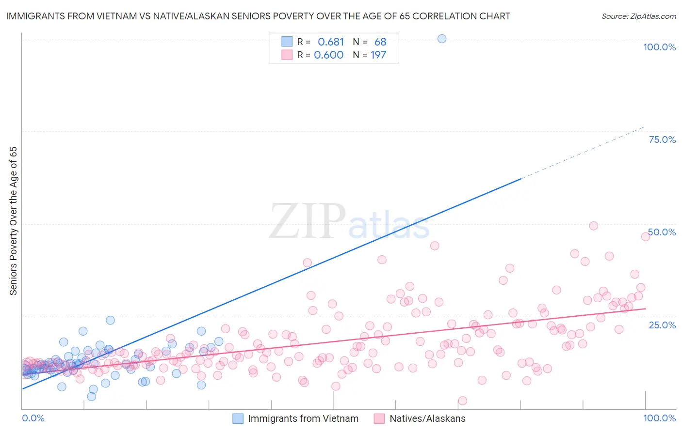Immigrants from Vietnam vs Native/Alaskan Seniors Poverty Over the Age of 65
