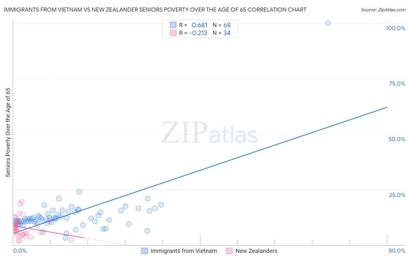 Immigrants from Vietnam vs New Zealander Seniors Poverty Over the Age of 65