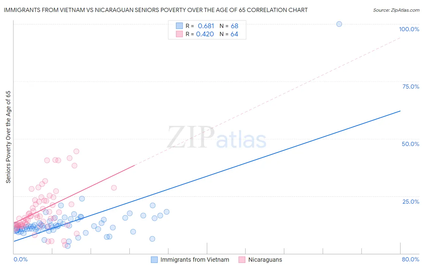 Immigrants from Vietnam vs Nicaraguan Seniors Poverty Over the Age of 65