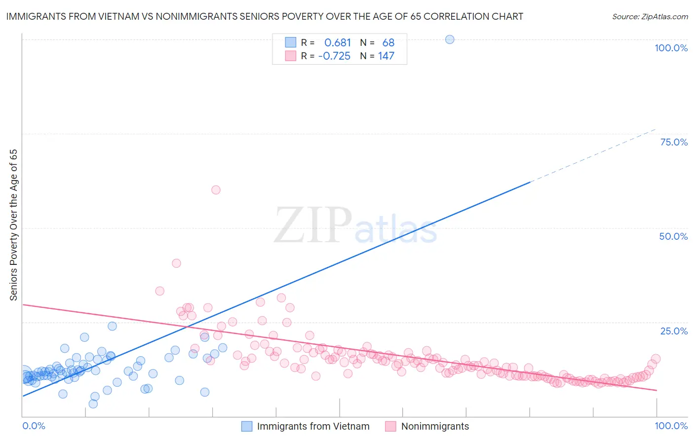 Immigrants from Vietnam vs Nonimmigrants Seniors Poverty Over the Age of 65