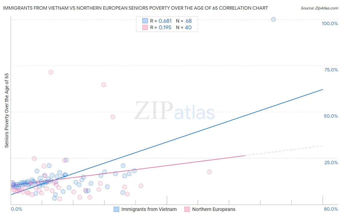 Immigrants from Vietnam vs Northern European Seniors Poverty Over the Age of 65