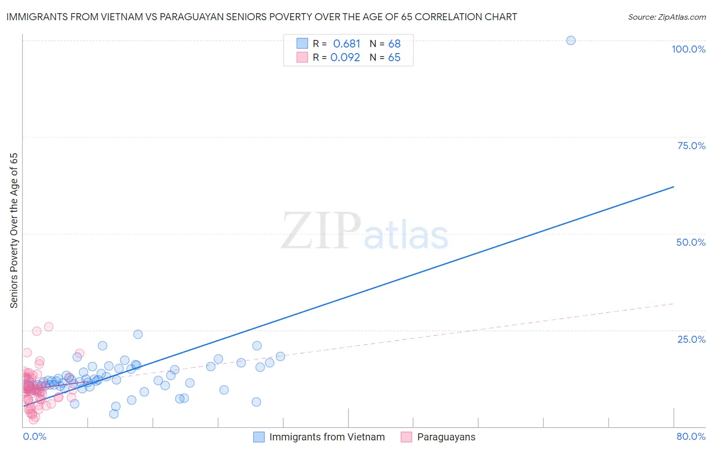 Immigrants from Vietnam vs Paraguayan Seniors Poverty Over the Age of 65