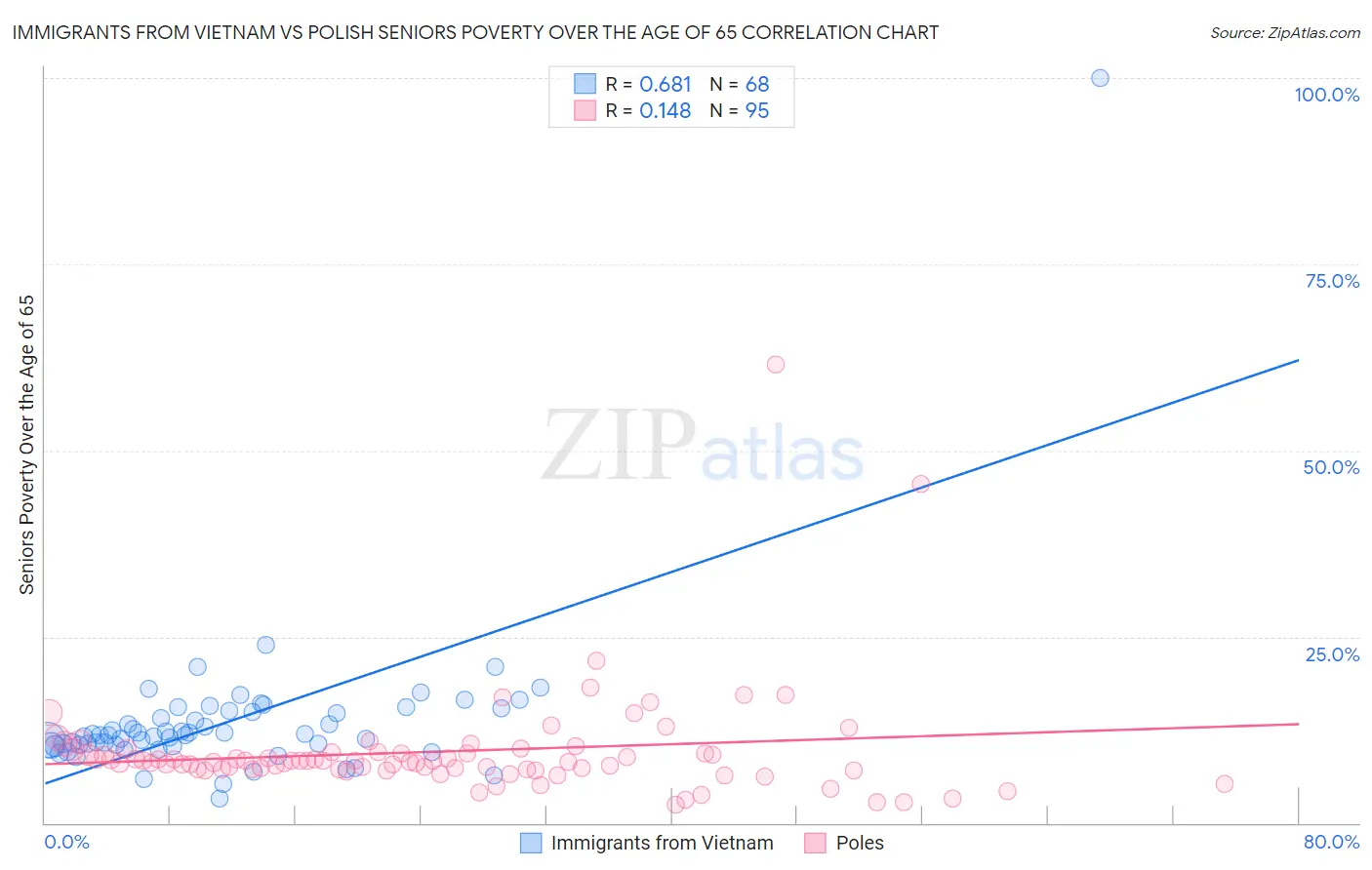 Immigrants from Vietnam vs Polish Seniors Poverty Over the Age of 65