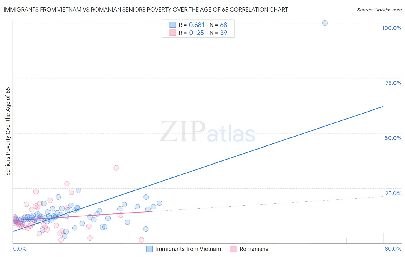 Immigrants from Vietnam vs Romanian Seniors Poverty Over the Age of 65