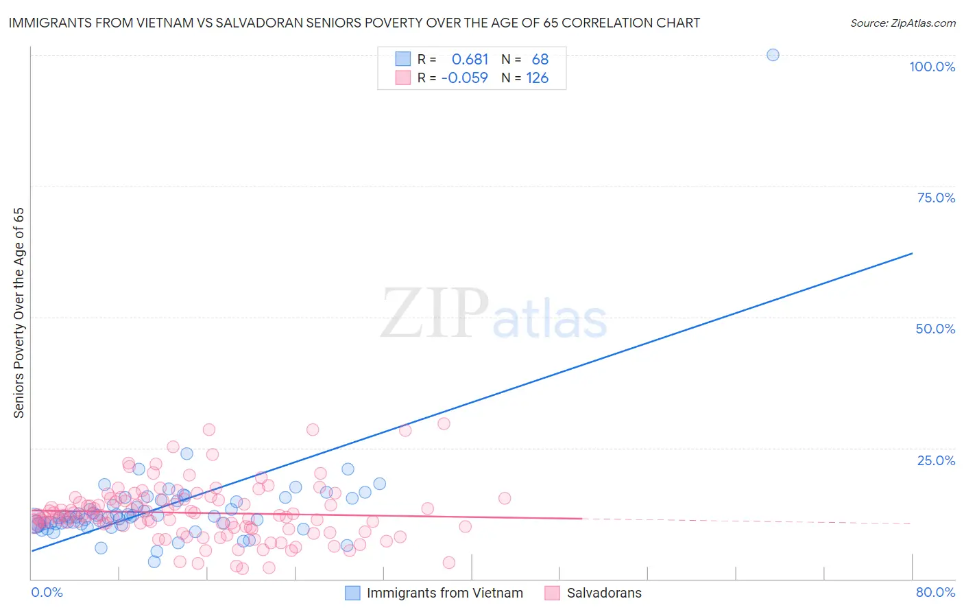 Immigrants from Vietnam vs Salvadoran Seniors Poverty Over the Age of 65